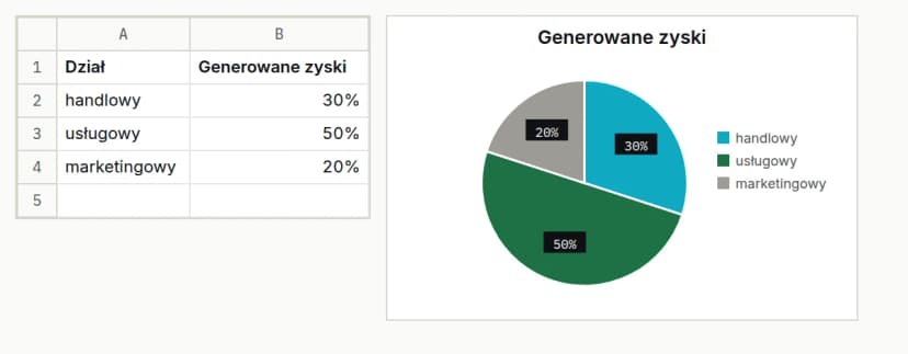 Obrazek przedstawiający Wykres kołowy w Excelu