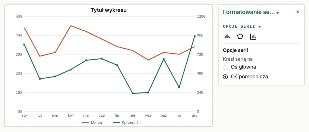 Obrazek przedstawiający Wykres o dwóch osiach w Excelu - zmiana serii na oś pomocniczą